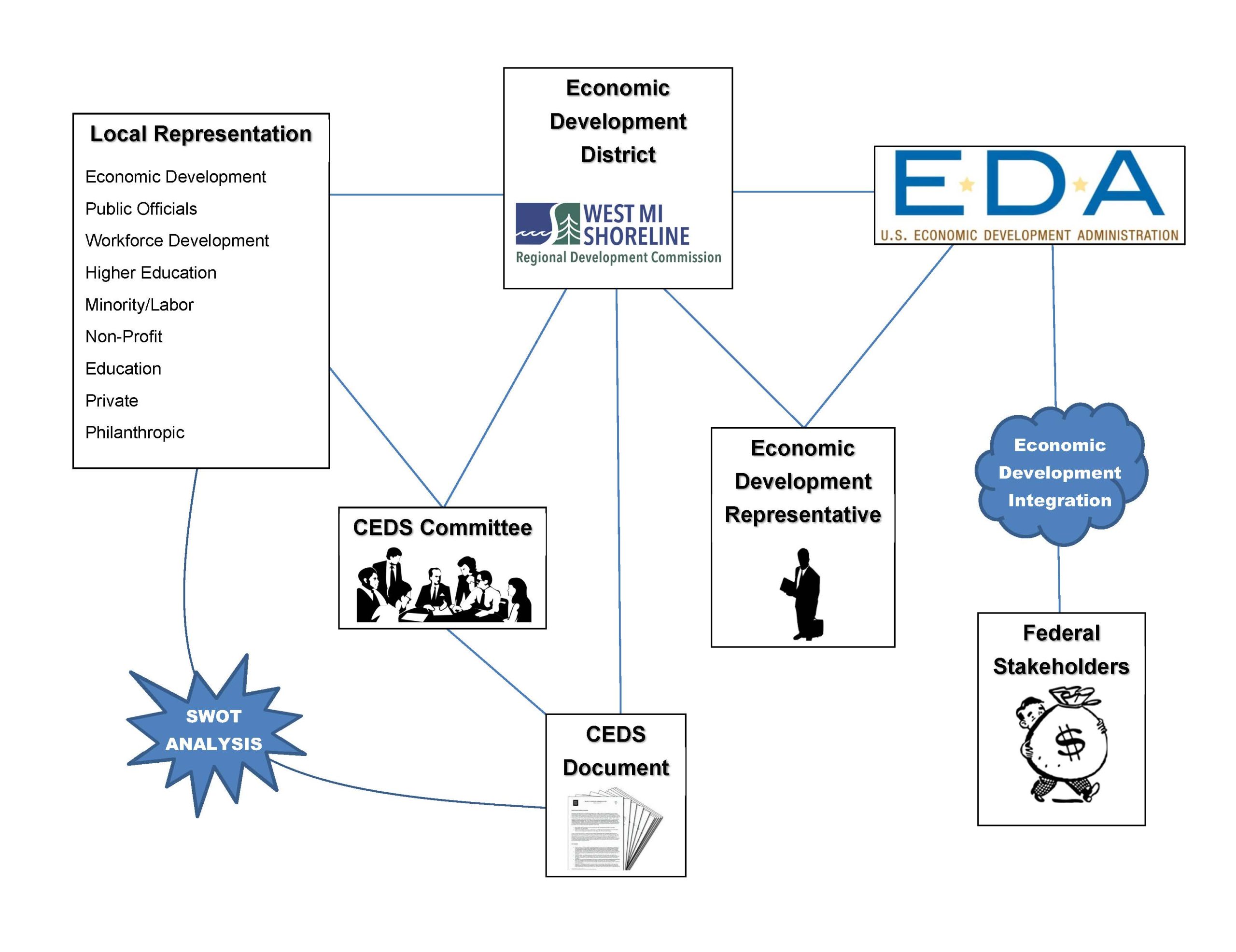 WMSRDC-ED-Ecosystem